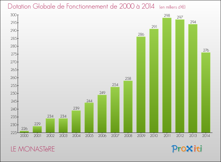 Evolution du montant de la Dotation Globale de Fonctionnement pour LE MONASTèRE de 2000 à 2014