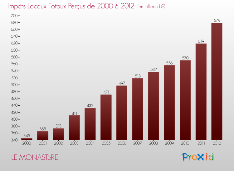 Evolution des Impôts Locaux pour LE MONASTèRE de 2000 à 2012