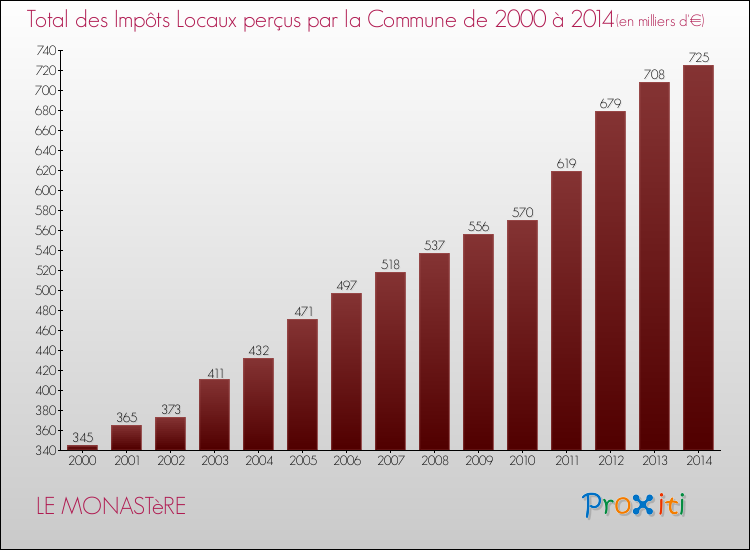 Evolution des Impôts Locaux pour LE MONASTèRE de 2000 à 2014
