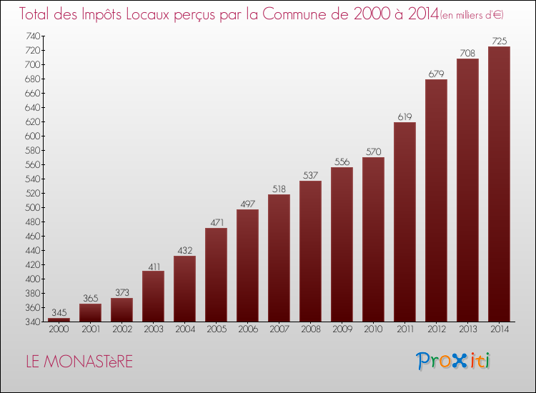 Evolution des Impôts Locaux pour la commune de LE MONASTèRE de 2000 à 2014 Evolution des Impôts Locaux pour LE MONASTèRE de 2000 à 2014
