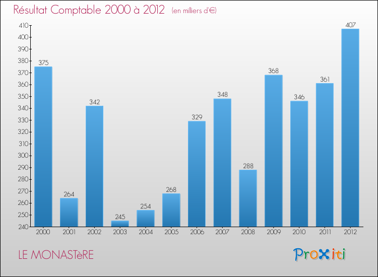 Evolution du résultat comptable pour la commune de LE MONASTèRE de 2000 à 2012 Evolution du résultat comptable pour LE MONASTèRE de 2000 à 2012