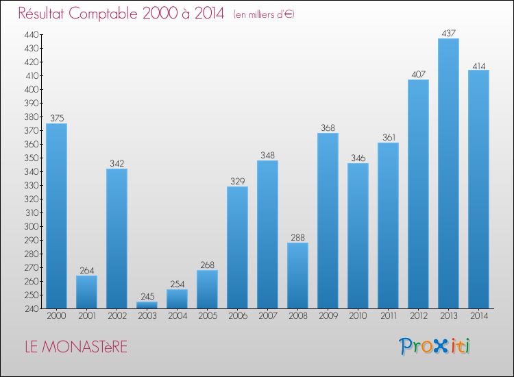 Evolution du résultat comptable pour la commune de LE MONASTèRE de 2000 à 2014 Evolution du résultat comptable pour LE MONASTèRE de 2000 à 2014