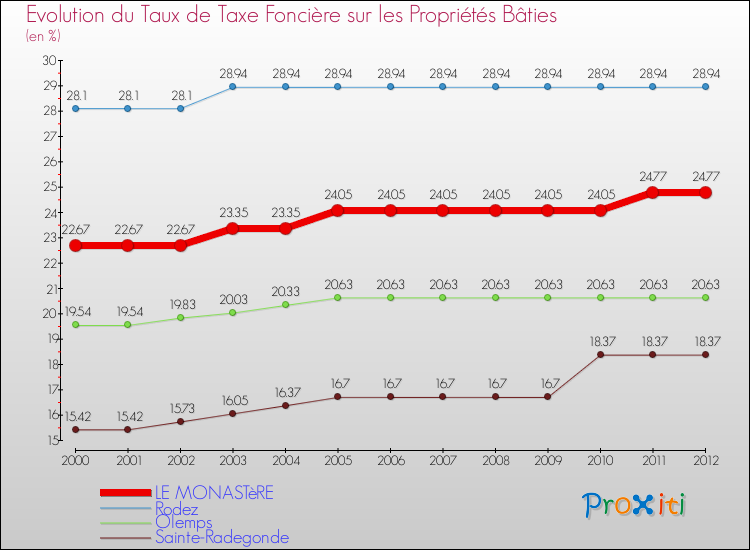 Comparaison des taux de taxe foncière sur le bati pour LE MONASTèRE et les communes voisines de 2000 à 2012