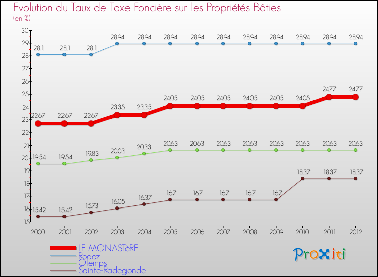 Evolution du taux de la taxe foncière sur le bati pour LE MONASTèRE et les communes proches de 2000 à 2012 Comparaison des taux de taxe foncière sur le bati pour LE MONASTèRE et les communes voisines de 2000 à 2012
