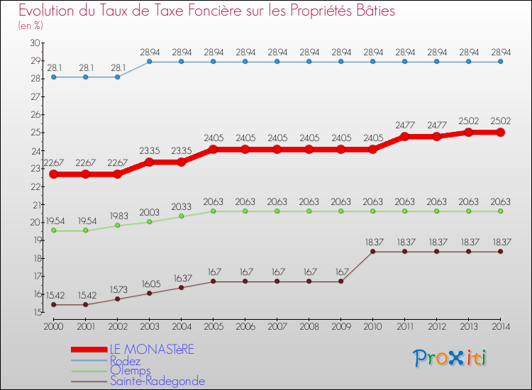 Comparaison des taux de taxe foncière sur le bati pour LE MONASTèRE et les communes voisines de 2000 à 2014