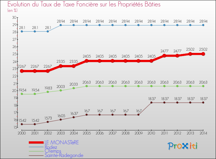Evolution du taux de la taxe foncière sur le bati pour LE MONASTèRE et les communes proches de 2000 à 2014 Comparaison des taux de taxe foncière sur le bati pour LE MONASTèRE et les communes voisines de 2000 à 2014