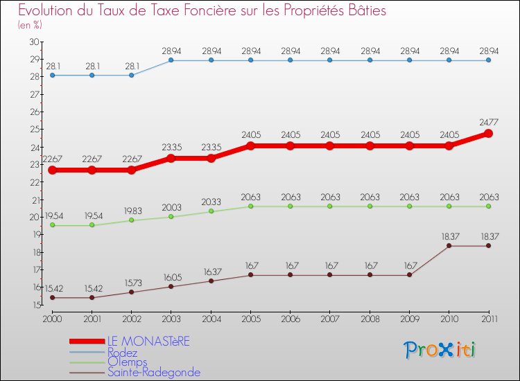 Evolution du taux de la taxe foncière sur le bati pour LE MONASTèRE et les communes proches Comparaison des taux de taxe foncière sur le bati pour LE MONASTèRE et les communes voisines