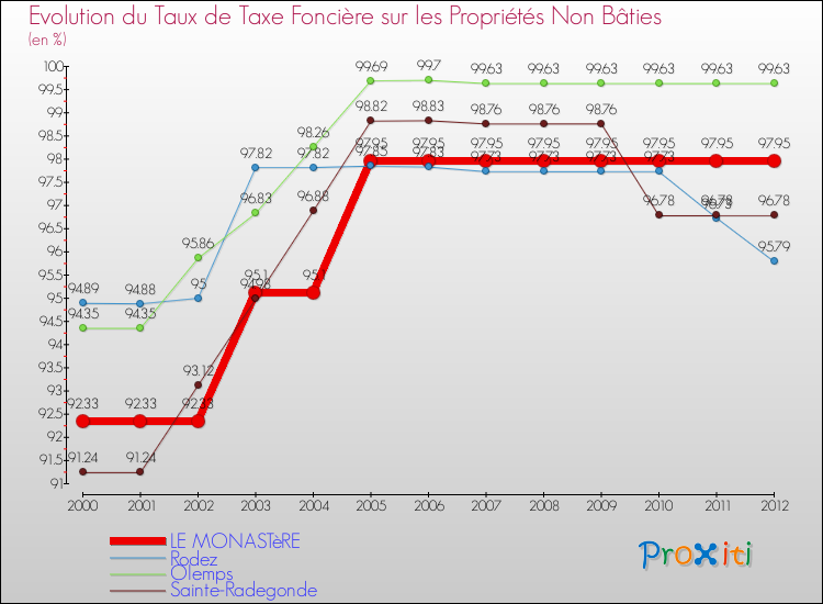 Evolution du taux de la taxe foncière sur les immeubles et terrains non batis pour LE MONASTèRE et les communes proches de 2000 à 2012 Comparaison des taux de la taxe foncière sur les immeubles et terrains non batis pour LE MONASTèRE et les communes voisines de 2000 à 2012
