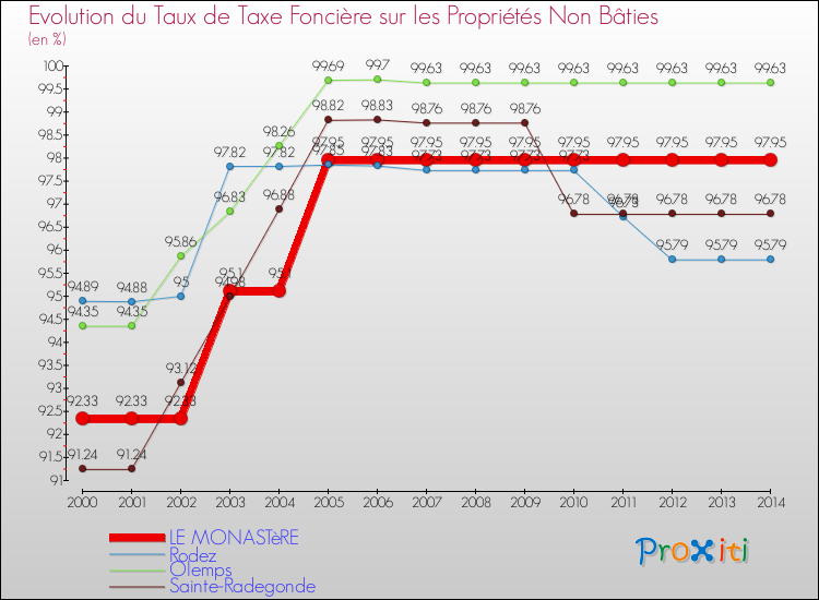 Evolution du taux de la taxe foncière sur les immeubles et terrains non batis pour LE MONASTèRE et les communes proches de 2000 à 2014 Comparaison des taux de la taxe foncière sur les immeubles et terrains non batis pour LE MONASTèRE et les communes voisines de 2000 à 2014