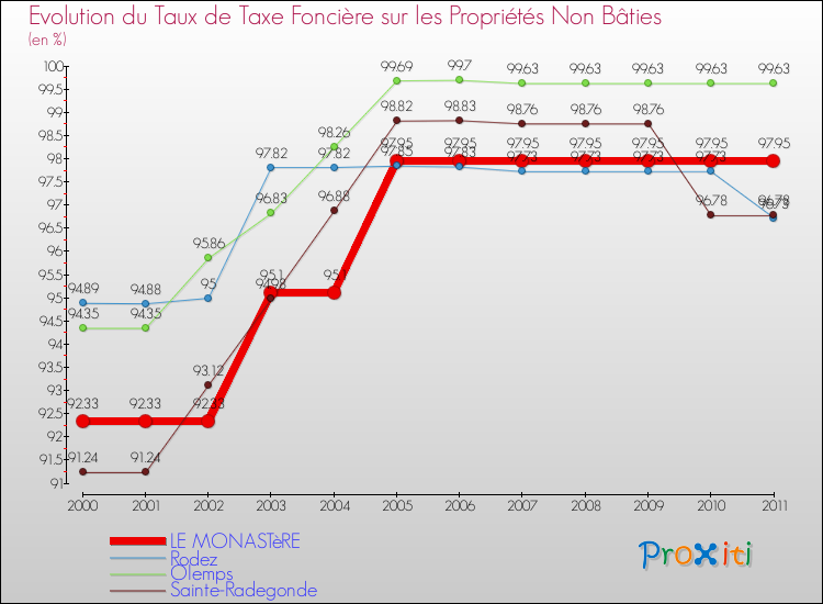 Evolution du taux de la taxe foncière sur les immeubles et terrains non batis pour LE MONASTèRE et les communes proches Comparaison des taux de la taxe foncière sur les immeubles et terrains non batis pour LE MONASTèRE et les communes voisines