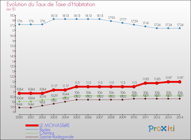 Evolution du taux de la taxe d'habitation pour LE MONASTèRE et les communes proches de 2000 à 2014 Comparaison des taux de la taxe d'habitation pour LE MONASTèRE et les communes voisines de 2000 à 2014