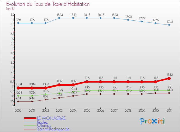 Evolution du taux de la taxe d'habitation pour LE MONASTèRE et les communes proches Comparaison des taux de la taxe d'habitation pour LE MONASTèRE et les communes voisines