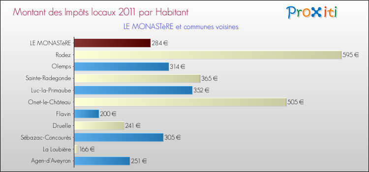 Montant des impôts locaux par Habitant pour LE MONASTèRE et les communes proches Comparaison des impôts locaux par habitant pour LE MONASTèRE et les communes voisines