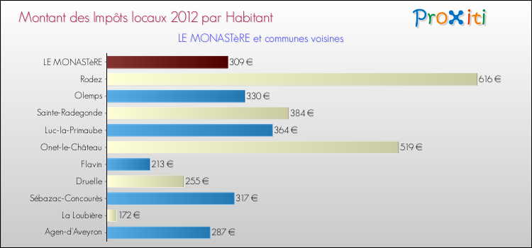 Montant des impôts locaux par Habitant pour LE MONASTèRE et les communes proches Comparaison des impôts locaux par habitant pour LE MONASTèRE et les communes voisines