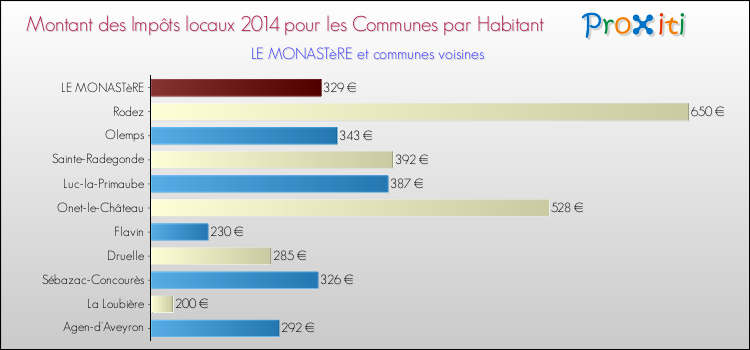 Comparaison des impôts locaux par habitant pour LE MONASTèRE et les communes voisines en 2014
