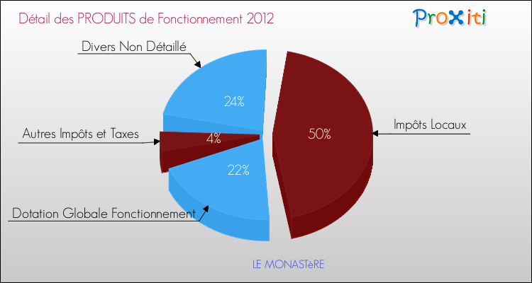 Budget de Fonctionnement 2012 pour la commune de LE MONASTèRE
