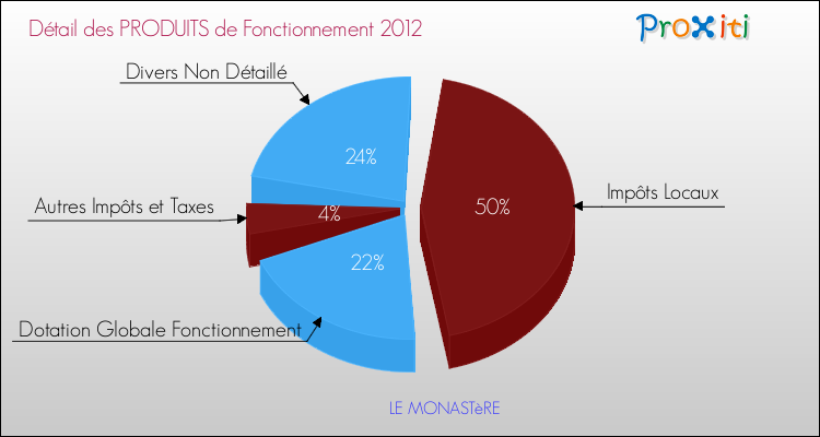 Décomposition du Budget de Fonctionnement 2012 de la commune de LE MONASTèRE Budget de Fonctionnement 2012 pour la commune de LE MONASTèRE