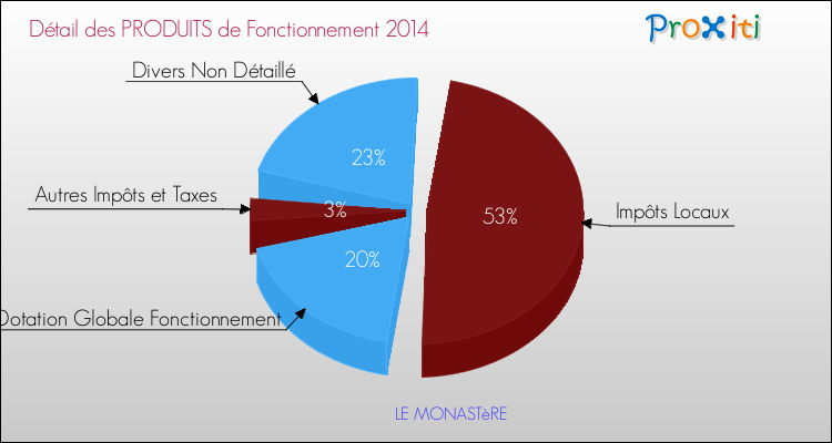 Budget de Fonctionnement 2014 pour la commune de LE MONASTèRE