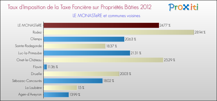 Comparaison des taux d'imposition de la taxe foncière sur le bati 2012 pour LE MONASTèRE et les communes voisines
