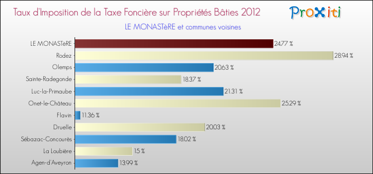 Taux d'imposition de la taxe foncière sur le bati 2012 pour LE MONASTèRE et les communes proches Comparaison des taux d'imposition de la taxe foncière sur le bati 2012 pour LE MONASTèRE et les communes voisines