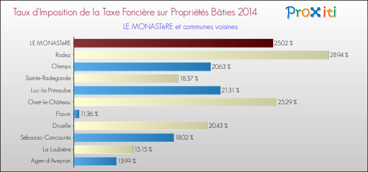 Taux d'imposition de la taxe foncière sur le bati 2014 pour LE MONASTèRE et les communes proches Comparaison des taux d'imposition de la taxe foncière sur le bati 2014 pour LE MONASTèRE et les communes voisines