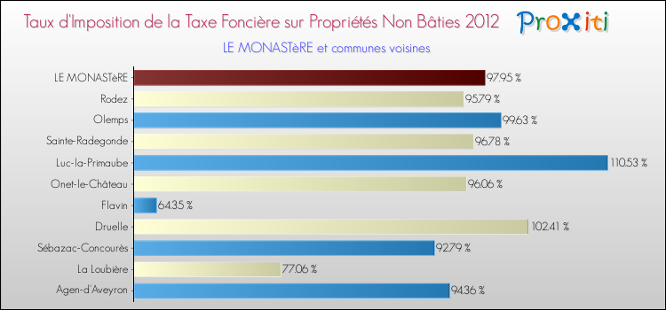 Comparaison des taux d'imposition de la taxe foncière sur les immeubles et terrains non batis 2012 pour LE MONASTèRE et les communes voisines