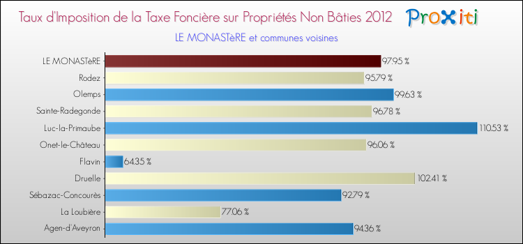 Taux d'imposition de la taxe foncière sur les immeubles et terrains non batis 2012 pour LE MONASTèRE et les communes proches Comparaison des taux d'imposition de la taxe foncière sur les immeubles et terrains non batis 2012 pour LE MONASTèRE et les communes voisines