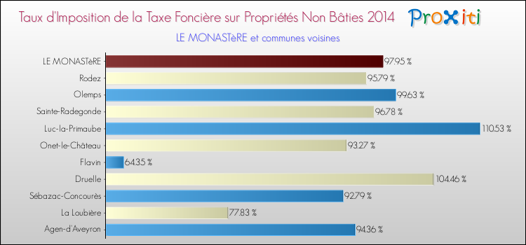Comparaison des taux d'imposition de la taxe foncière sur les immeubles et terrains non batis 2014 pour LE MONASTèRE et les communes voisines