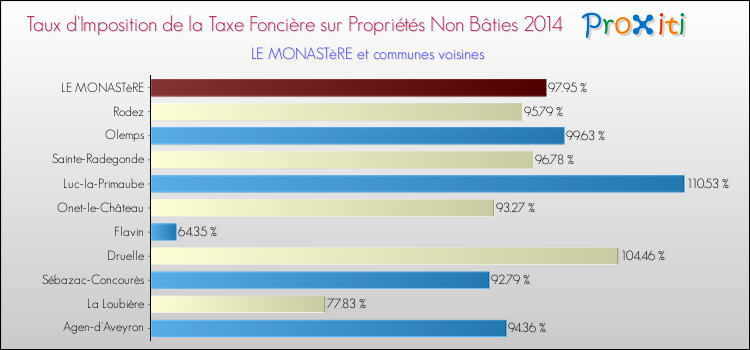 Taux d'imposition de la taxe foncière sur les immeubles et terrains non batis 2014 pour LE MONASTèRE et les communes proches Comparaison des taux d'imposition de la taxe foncière sur les immeubles et terrains non batis 2014 pour LE MONASTèRE et les communes voisines