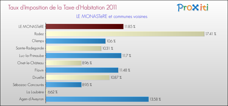 Taux d'imposition de la taxe d'habitation 2011 pour LE MONASTèRE et les communes proches Comparaison des taux d'imposition de la taxe d'habitation 2011 pour LE MONASTèRE et les communes voisines