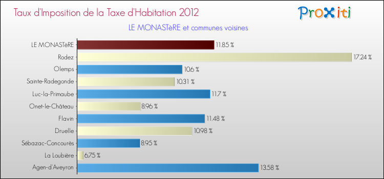 Comparaison des taux d'imposition de la taxe d'habitation 2012 pour LE MONASTèRE et les communes voisines