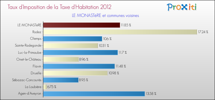 Taux d'imposition de la taxe d'habitation 2012 pour LE MONASTèRE et les communes proches Comparaison des taux d'imposition de la taxe d'habitation 2012 pour LE MONASTèRE et les communes voisines
