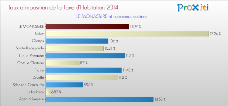 Comparaison des taux d'imposition de la taxe d'habitation 2014 pour LE MONASTèRE et les communes voisines