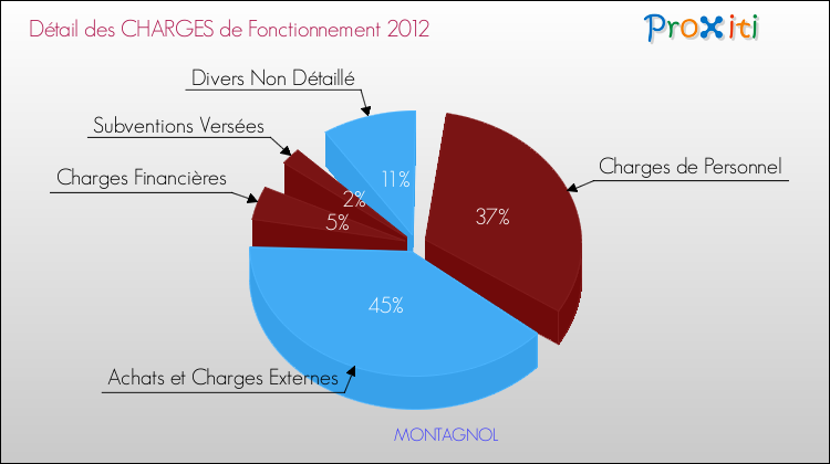 Décomposition des Charges de Fonctionnement 2012 de la commune de MONTAGNOL Charges de Fonctionnement 2012 pour la commune de MONTAGNOL