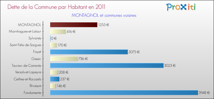 Dette par habitant de la commune en 2011 pour MONTAGNOL et les communes proches Comparaison de la dette par habitant de la commune en 2011 pour MONTAGNOL et les communes voisines