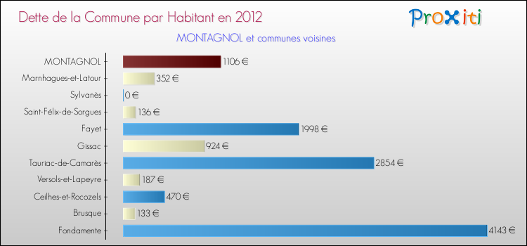 Dette par habitant de la commune en 2012 pour MONTAGNOL et les communes proches Comparaison de la dette par habitant de la commune en 2012 pour MONTAGNOL et les communes voisines