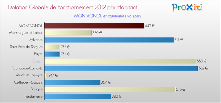 Montant des dotations globales de fonctionnement DGF par Habitant pour MONTAGNOL et les communes proches Comparaison des des dotations globales de fonctionnement DGF par habitant pour MONTAGNOL et les communes voisines