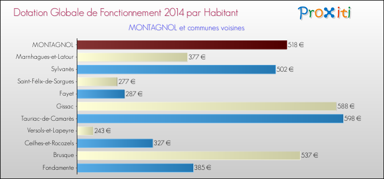 Montant des dotations globales de fonctionnement DGF par Habitant pour MONTAGNOL et les communes proches en 2014. Comparaison des des dotations globales de fonctionnement DGF par habitant pour MONTAGNOL et les communes voisines en 2014.