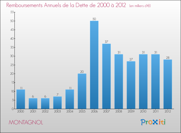 Evolution de l'annuité de la dette pour la commune de MONTAGNOL de 2000 à 2012 Annuités de la dette pour MONTAGNOL de 2000 à 2012