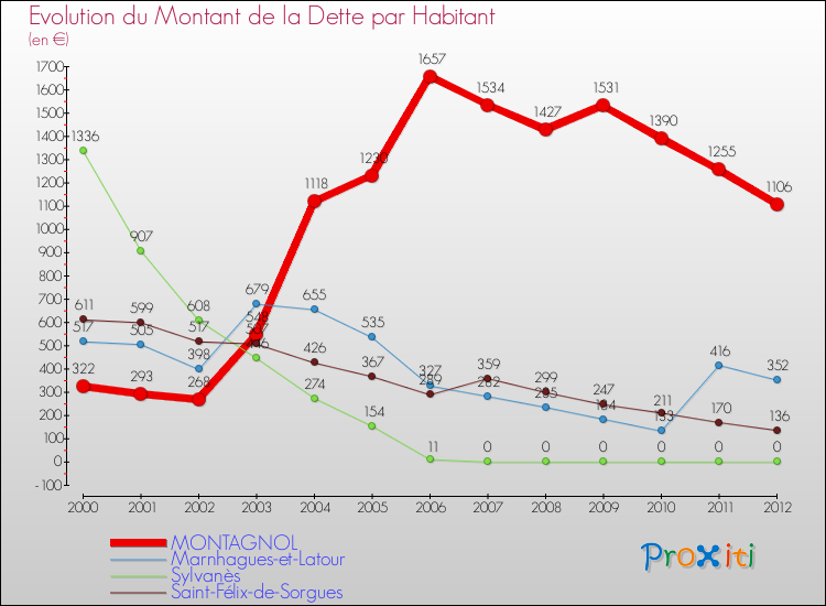 Evolution de la dette par habitant pour la commune de MONTAGNOL et les communes proches de 2000 à 2012 Comparaison de la dette par habitant pour MONTAGNOL et les communes voisines de 2000 à 2012