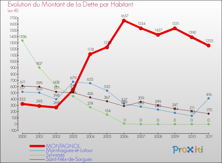 Evolution de la dette par habitant pour la commune de MONTAGNOL et les communes proches Comparaison de la dette par habitant pour MONTAGNOL et les communes voisines