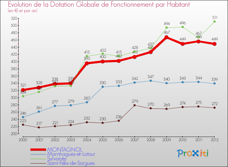 Evolution et montant de la dotation globale de fonctionnement par Habitant pour MONTAGNOL et les communes proches Comparaison des dotations globales de fonctionnement par habitant pour MONTAGNOL et les communes voisines