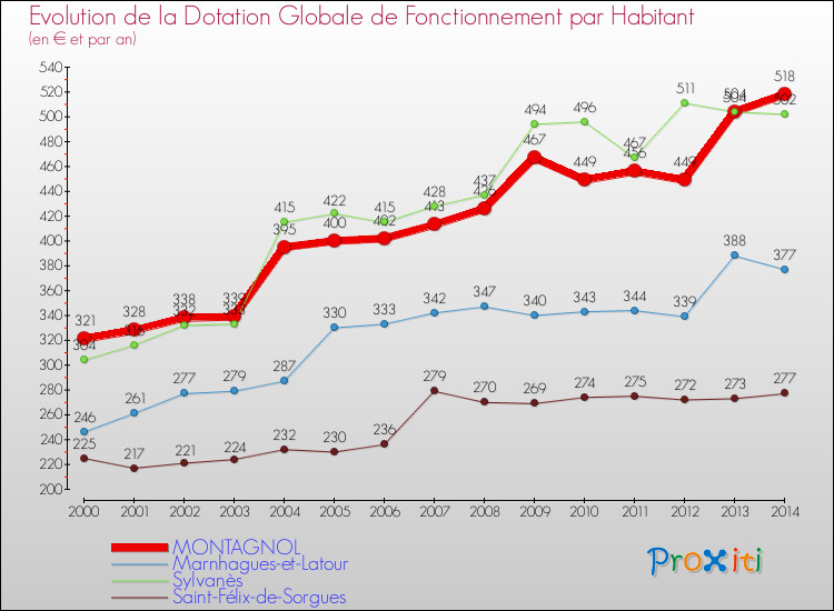 Evolution et montant de la dotation globale de fonctionnement par Habitant pour MONTAGNOL et les communes proches de 2000 à 2014. Comparaison des dotations globales de fonctionnement par habitant pour MONTAGNOL et les communes voisines de 2000 à 2014.