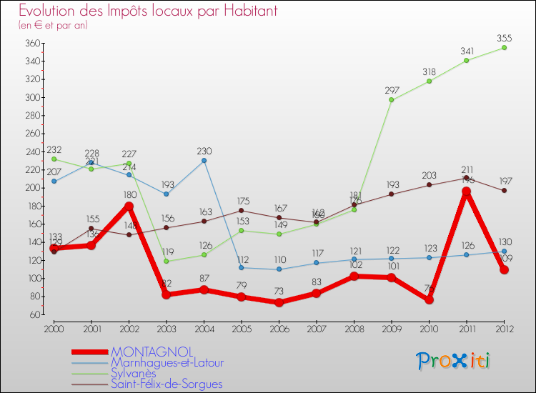 Evolution et montant des impôts locaux par Habitant pour MONTAGNOL et les communes proches Comparaison des impôts locaux par habitant pour MONTAGNOL et les communes voisines