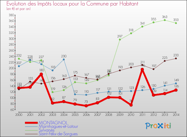 Evolution et montant des impôts locaux par Habitant pour MONTAGNOL et les communes proches de 2000 à 2014 Comparaison des impôts locaux par habitant pour MONTAGNOL et les communes voisines de 2000 à 2014