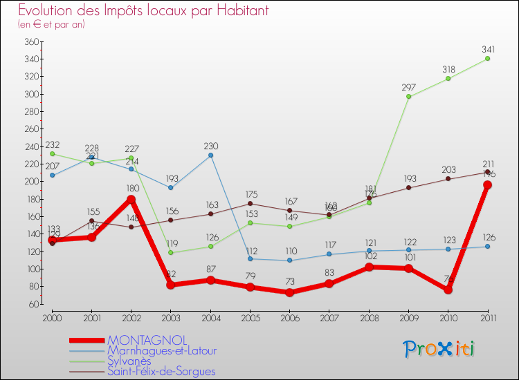 Evolution et montant des impôts locaux par Habitant pour MONTAGNOL et les communes proches Comparaison des impôts locaux par habitant pour MONTAGNOL et les communes voisines