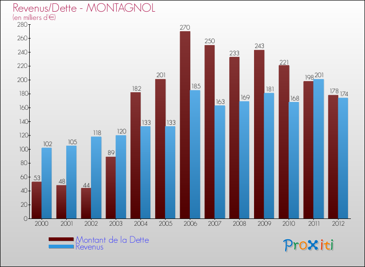 Evolution comparée de la dette et des revenus pour la commune de MONTAGNOL de 2000 à 2012 Comparaison de la dette et des revenus pour MONTAGNOL de 2000 à 2012