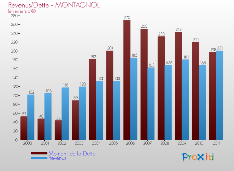 Evolution comparée de la dette et des revenus pour la commune de MONTAGNOL de 2000 à 2011 Comparaison de la dette et des revenus pour MONTAGNOL de 2000 à 2011