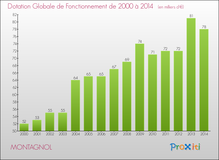 Evolution du montant de la Dotation Globale de Fonctionnement pour la commune de MONTAGNOL de 2000 à 2014 Evolution du montant de la Dotation Globale de Fonctionnement pour MONTAGNOL de 2000 à 2014