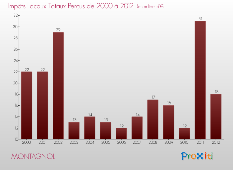 Evolution des Impôts Locaux pour la commune de MONTAGNOL de 2000 à 2012 Evolution des Impôts Locaux pour MONTAGNOL de 2000 à 2012